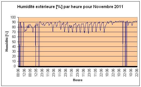Humidit extrieure pour Novembre 2011.