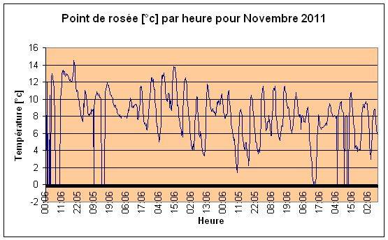 Point de rose pour Novembre 2011.