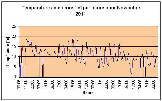Temprature extrieure pour Novembre 2011.