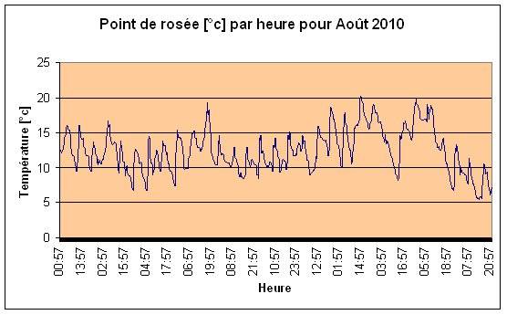 Point de rose Aot 2010