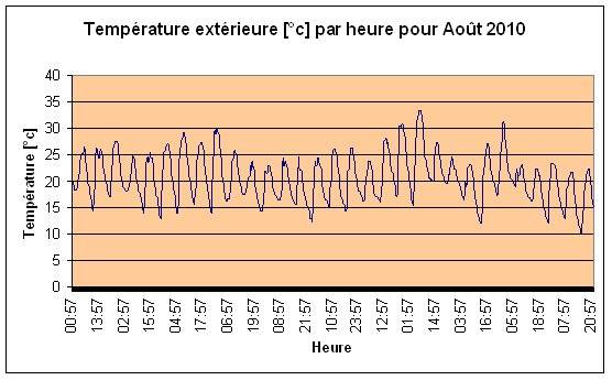 Temprature extrieure Aot 2010