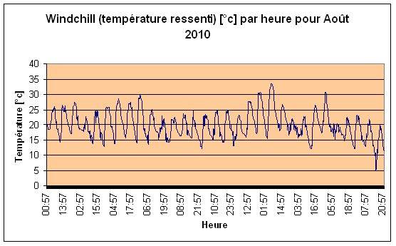 Windchill (temprature ressenti) Aot 2010