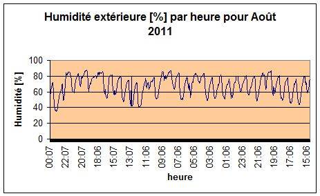 Humidit extrieure pour aot 2011