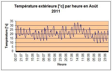 Temprature extrieure pour aot 2011