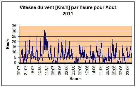 Vitesse du vent pour aot 2011