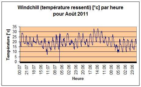 Windchill pour aot 2011