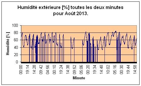 Humidit extrieure pour Aot 2013.