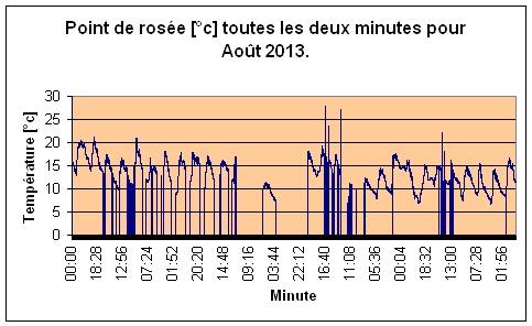 Point de rose pour Aot 2013.