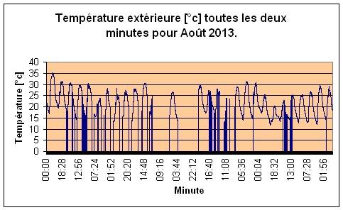 Temprature extrieure pour Aot 2013.