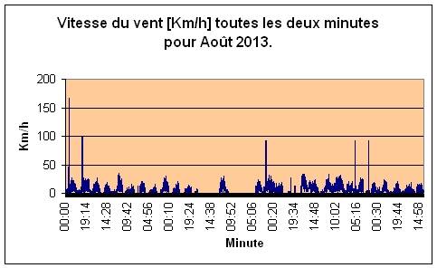 Vitesse du vent pour Aot 2013.