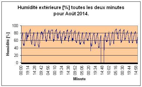 Humidit extrieure pour Aot 2014.