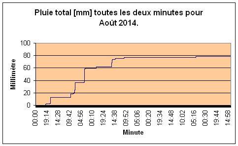 Pluie total pour Aot 2014.