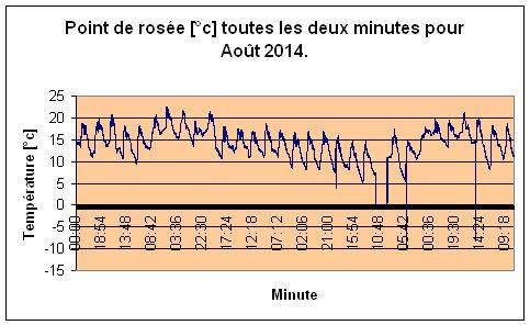 Point de rose pour Aot 2014.