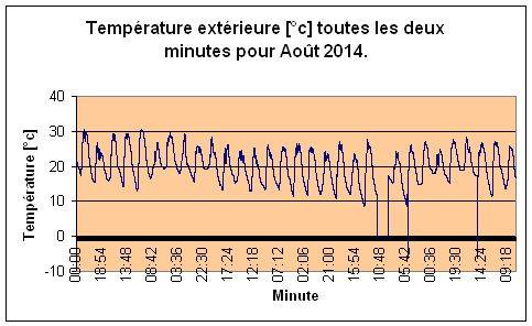 Temprature extrieure pour Aot 2014.