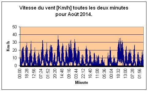 Vitesse du vent pour Aot 2014.