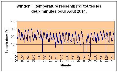 Windchill pour Aot 2014.