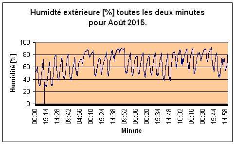 Humidit extrieure pour Aot 2015.