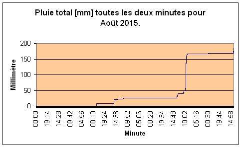 Pluie total pour Aot 2015.