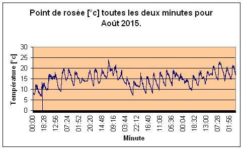 Point de rose pour Aot 2015.