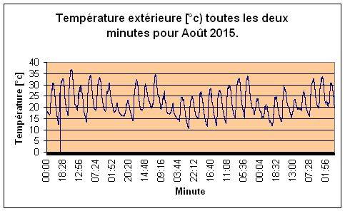 Temprature extrieure pour Aot 2015.