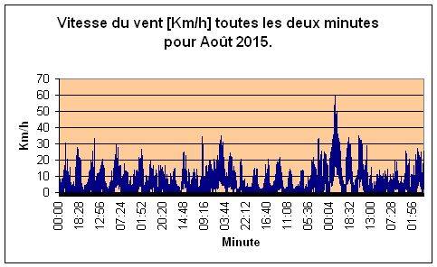 Vitesse du vent pour Aot 2015.