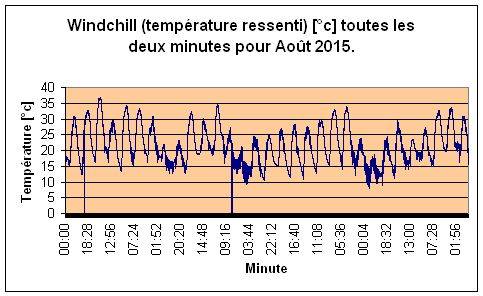 Windchill pour Aot 2015.