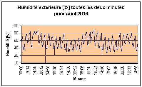 Humidit extrieure pour Aot 2016.