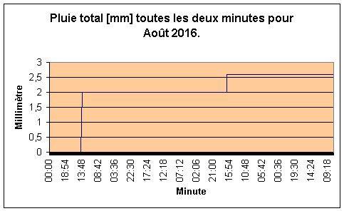 Pluie total pour Aot 2016.