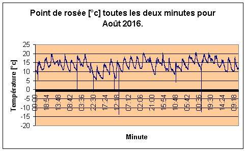 Point de rose pour Aot 2016.