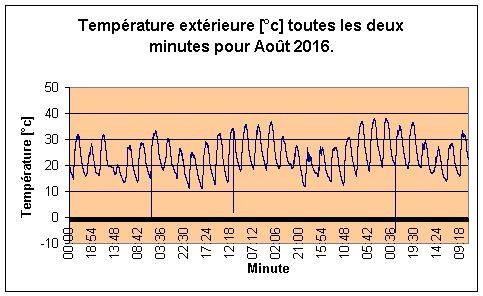 Temprature extrieure pour Aot 2016.