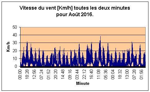 Vitesse du vent pour Aot 2016.