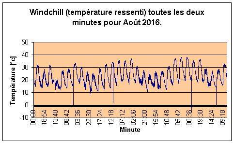 Windchill pour Aot 2016.