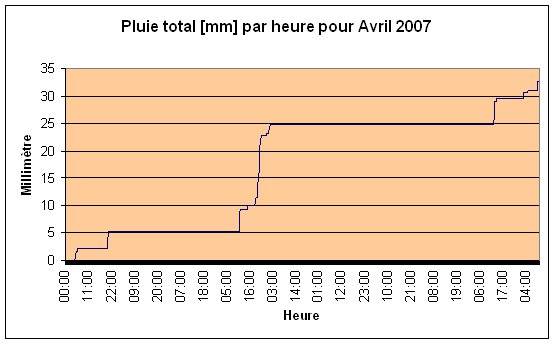 Pluie total Avril 2007