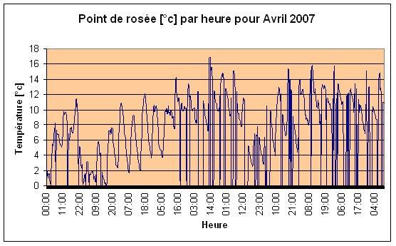 Point de rose Avril 2007