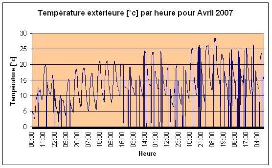 Temprature extrieure Avril 2007