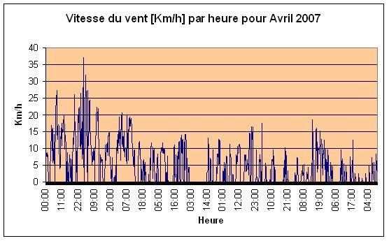 Vitesse du vent Avril 2007