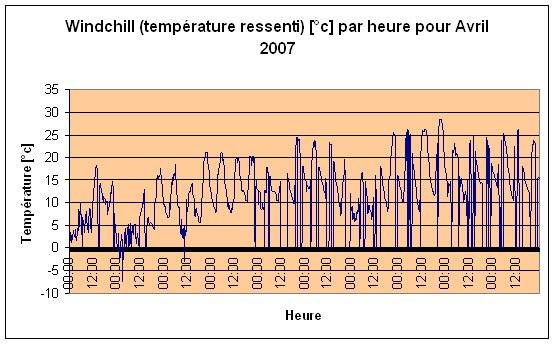 windchill (temprature ressenti) Avril 2007