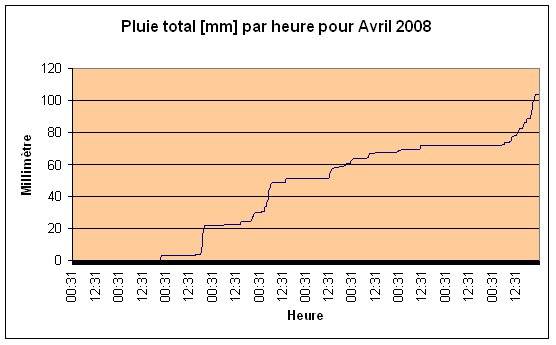 Pluie total Avril 2008