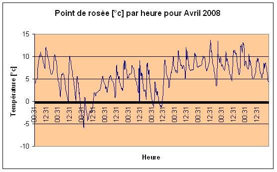 Point de rose Avril 2008