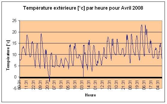 Temprature extrieure Avril 2008