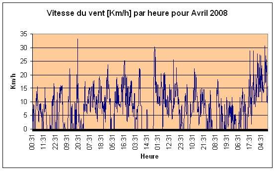 Vitesse du vent Avril 2008