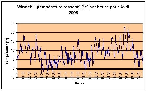 Windchill (temprature ressenti) Avril 2008