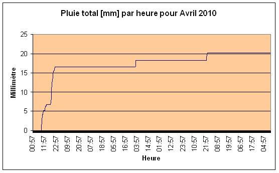 Pluie total Avril 2010