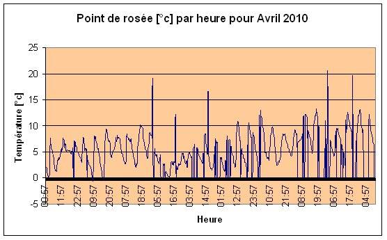 Point de rose Avril 2010