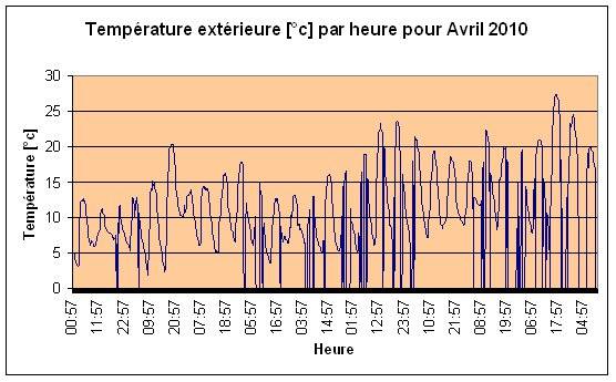 Temprature extrieure Avril 2010