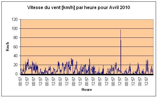 Vitesse du vent Avril 2010