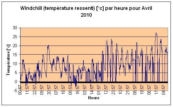 Windchill (temprature ressenti) Avril 2010