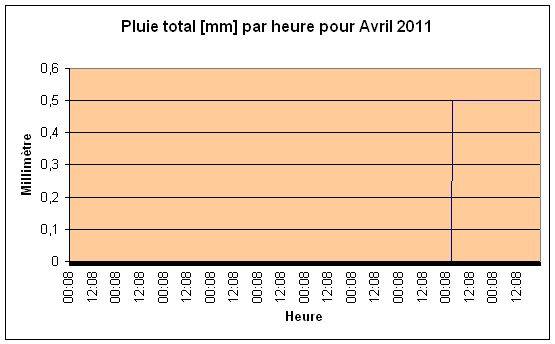 Pluie total Avril 2011