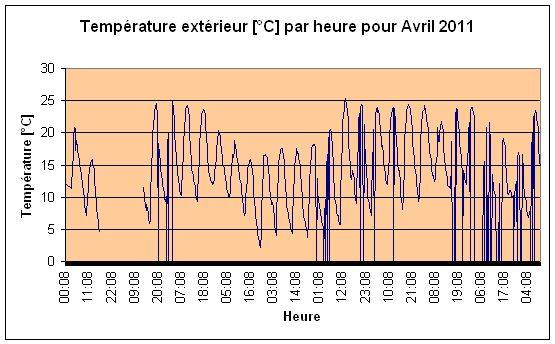 Temprature extrieure Avril 2011