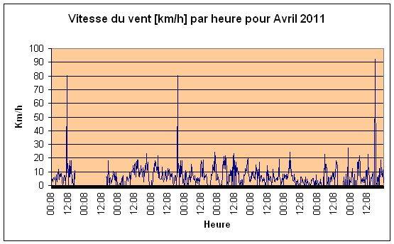 Vitesse du vent Avril 2011